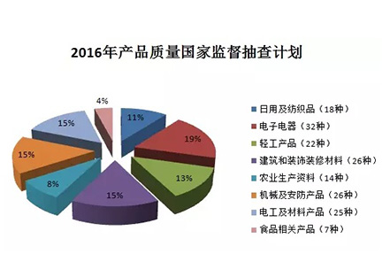 【重磅】建筑防水卷材、防水涂料繼續(xù)被納入2016年產(chǎn)品質(zhì)量國抽計劃